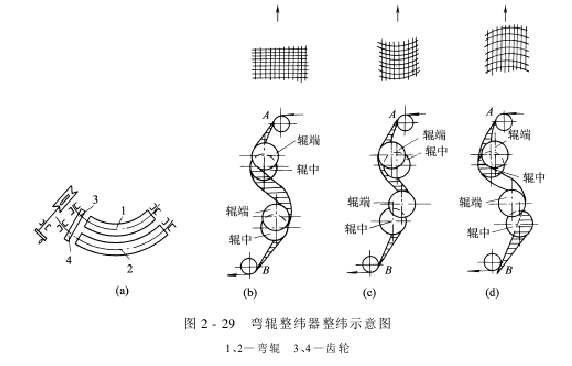 整纬器——弯辊整纬器