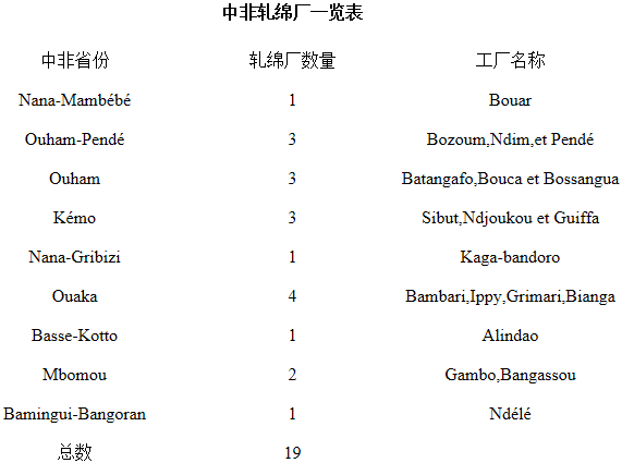 中非棉花产业调研