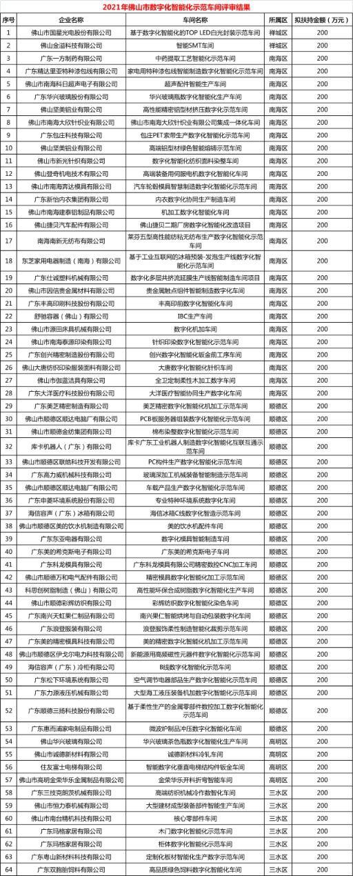  佛山：多家纺织企业获评首批数智化示范车间