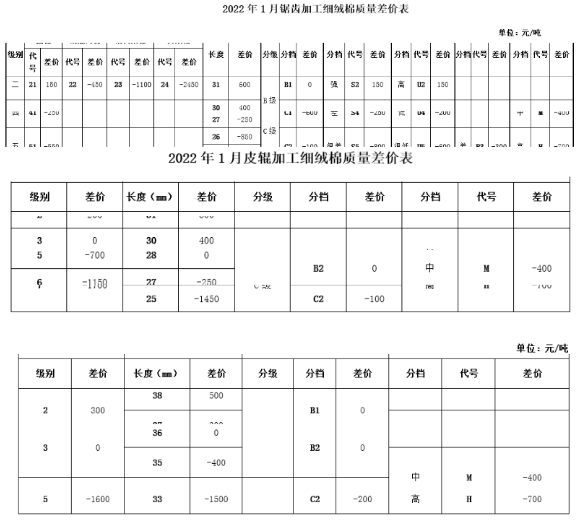 1月中国棉花协会《国产棉质量差价表》