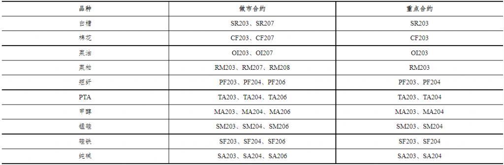  郑商所：1月期货品种做市合约和重点合约