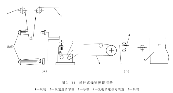 线速度调器——悬挂式线速度调器