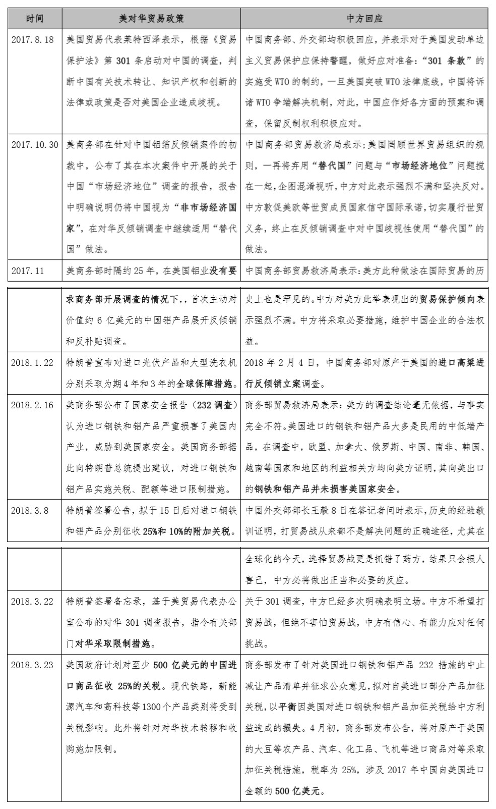美国贸易保护大棒挥舞 中美摩擦领域有所扩大