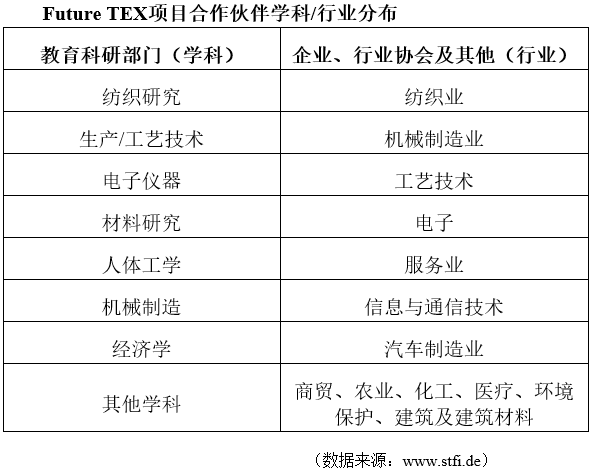 着眼新世纪的“未来纺织”