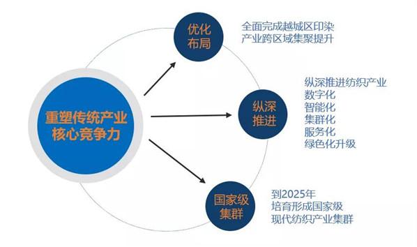 绍兴市“十四五”发展体系为印染行业规划了哪些内容?
