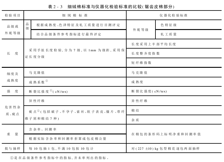 先行棉花标准介绍 仪器化检验标准的内容