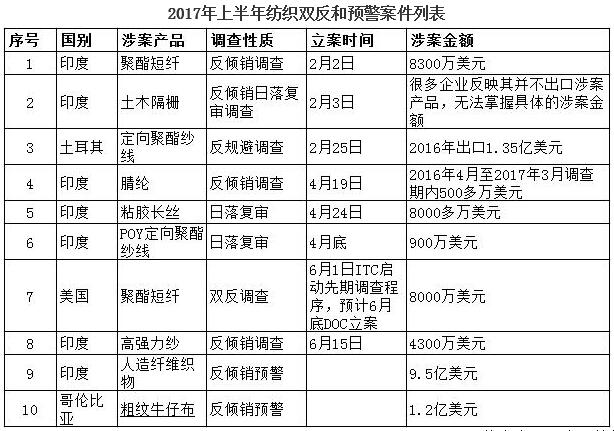 印度美国搞事?我国纺服出口回稳伴随贸易摩擦频发