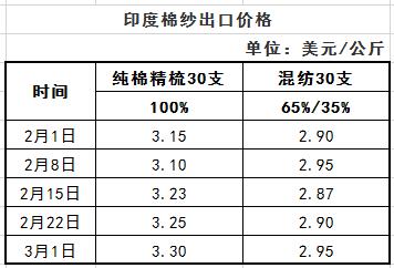 印度棉纱价格上调 中国需求逐渐恢复