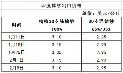 印度纱价大涨 出口压力凸显