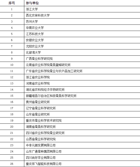  西南大学家蚕国重牵头的“科创中国”“一带一路”国际蚕业科技创新院获批建设