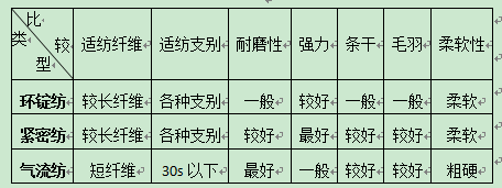 环锭放与气流纺的区别