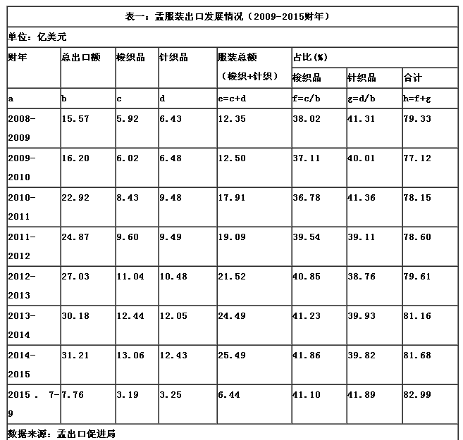 TPP对孟加拉服装制造业的影响