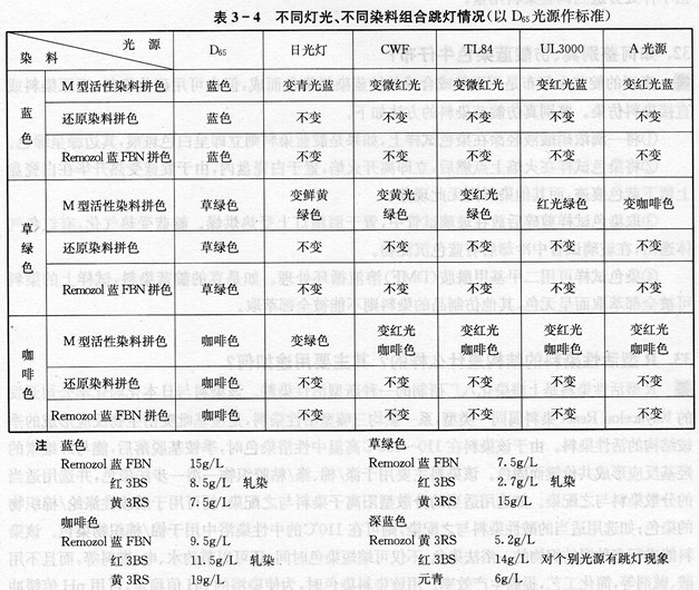 用KN型M型活性染料轧染棉织物，染色后成品色光在不同光源下变色较大， 特别是蓝色草绿色咖啡色等颜色。是否有在不同光源下不变色的染料?