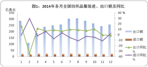 全国纺织品服装贸易概况