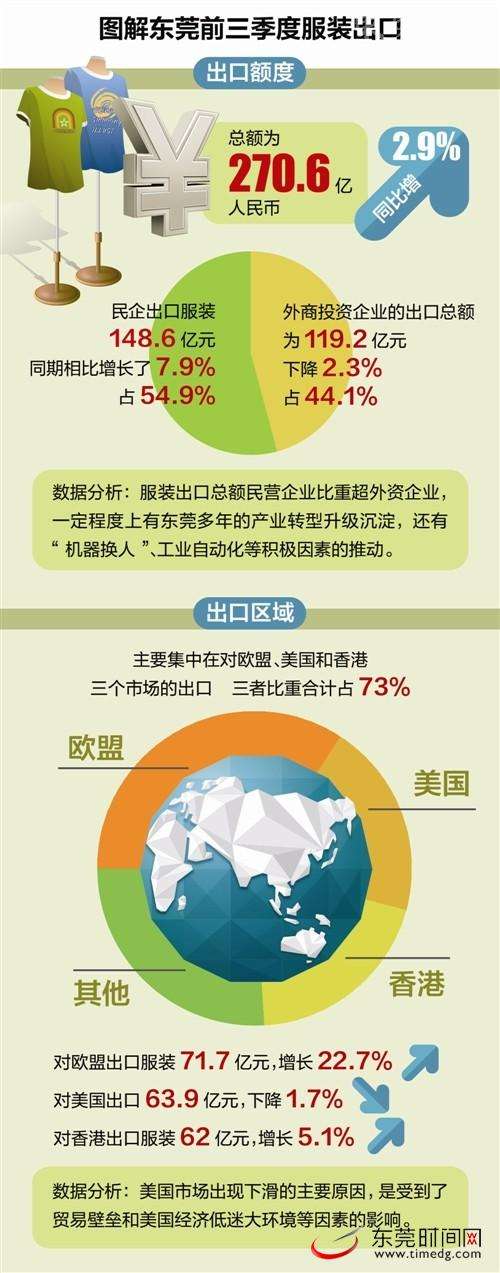 东莞前三季度服装出口额微增