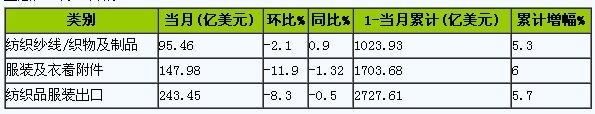 我国纺织品服装出口金额统计