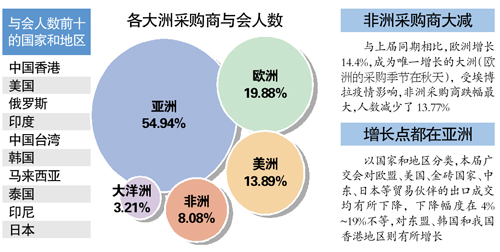 广交会再现“双降” 出口面临挑战