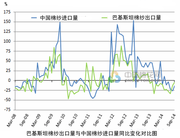 中国需求减弱 巴纱出口受阻