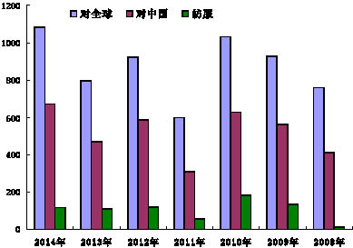 欧盟对华纺织技术壁垒有所抬头