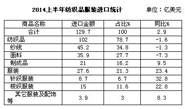 上半我国纺织品服装及原料进口概况