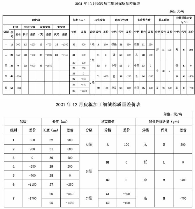  12月中国棉花协会《国产棉质量差价表》