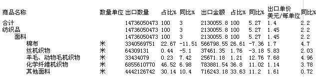 -面料出口结构统计