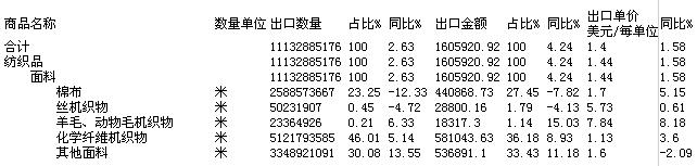 -面料出口结构统计