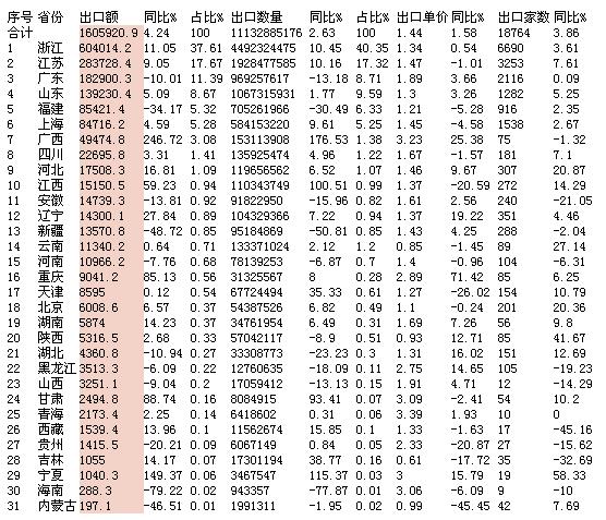 -面料出口省市统计