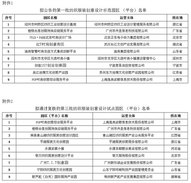 首批纺织服装创意设计示范园区（平台）名单出炉