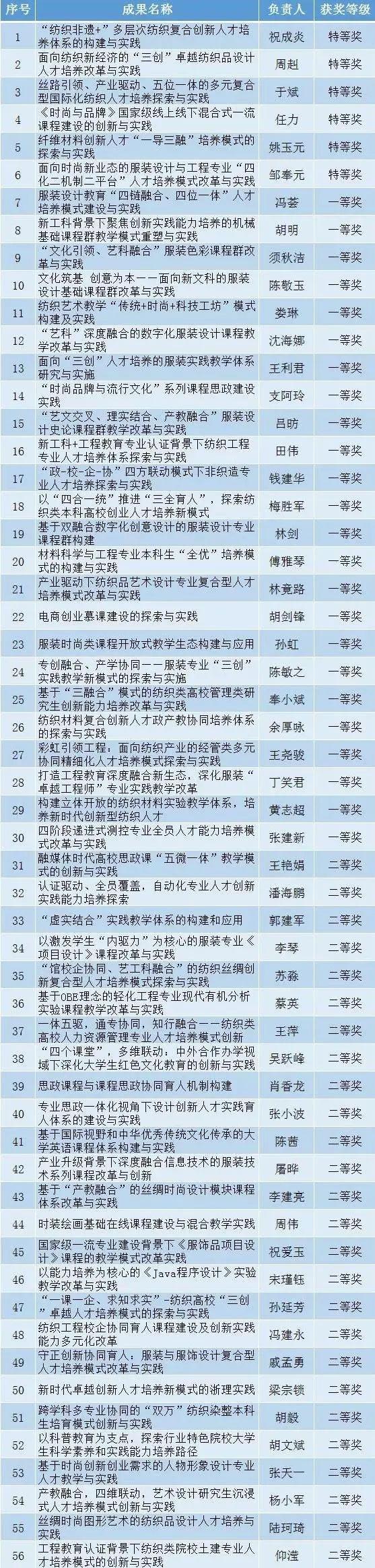  浙江理工大学“纺织之光”2021年度教学成果奖获奖再创新高