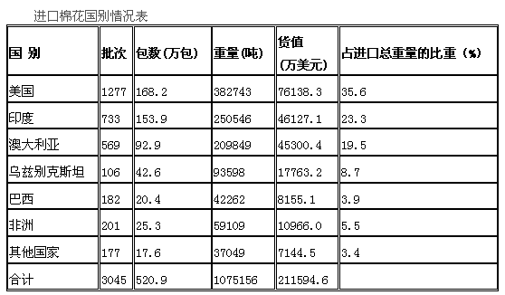 江苏省度棉花进口情况