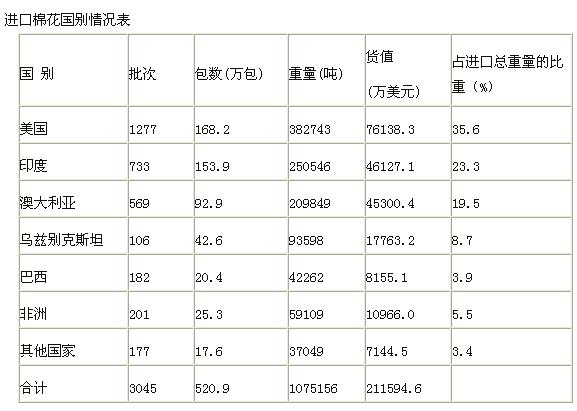 江苏棉会：江苏度棉花进口情况