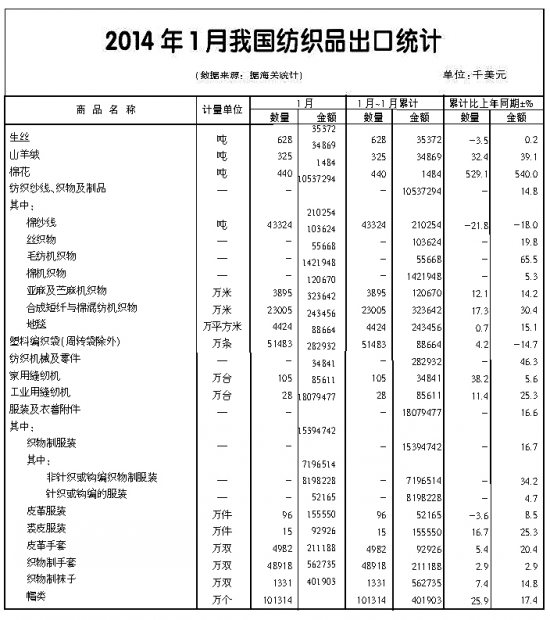 全国纺织品服装进出口形势概述