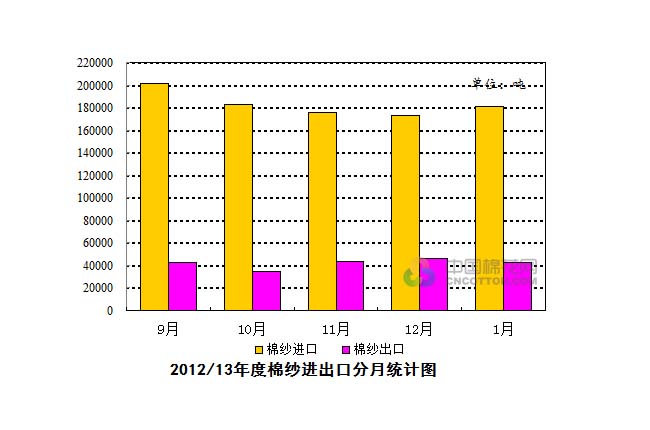 快讯：棉纱进口同比缩减.%