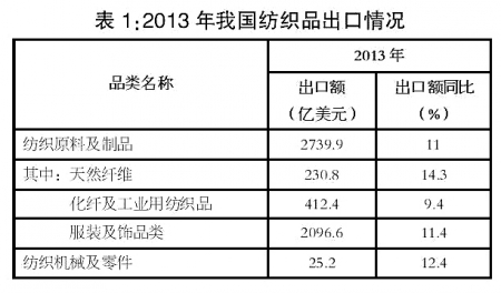 纺织出口明显回暖 新兴市场潜力释放