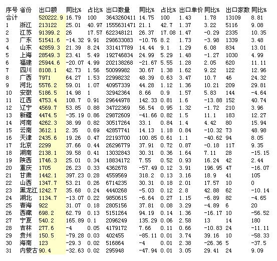 面料出口省市统计