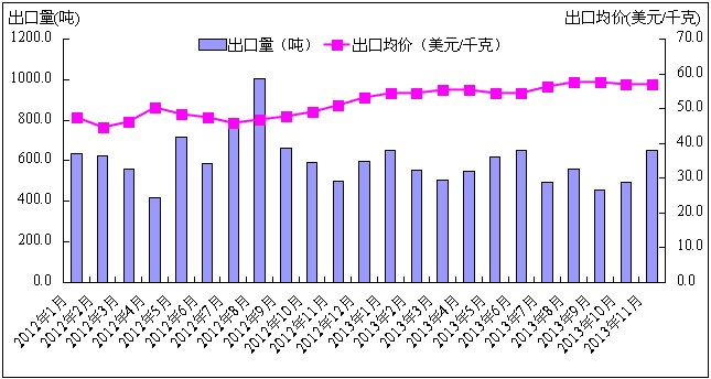 前个我国生丝出口量减价扬