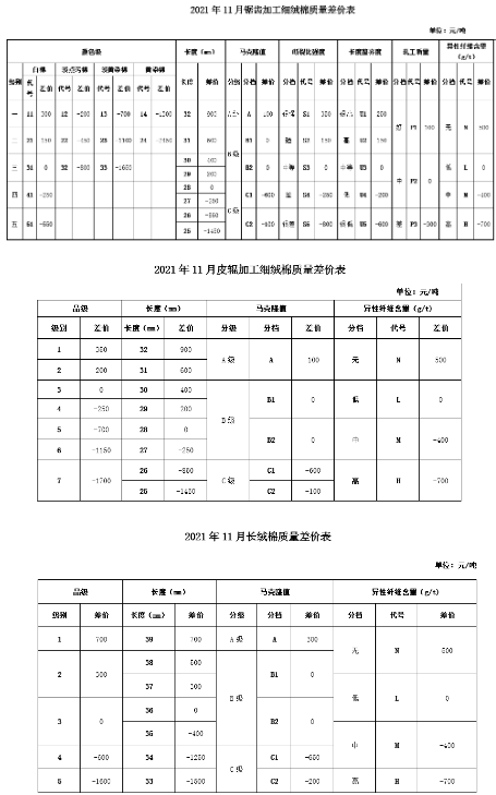  11月中国棉花协会《国产棉质量差价表》