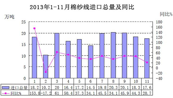 -全国棉纱线进口简况