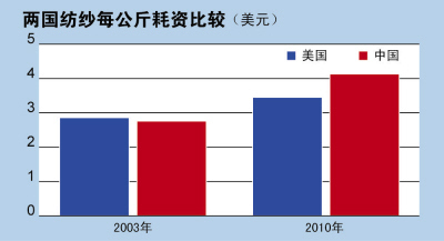 纺纱成本 美国更低