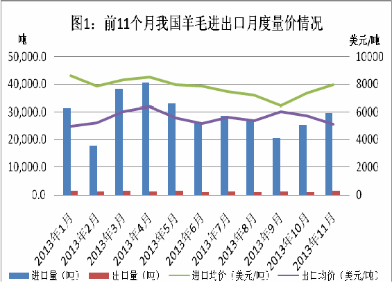 前羊毛进口量增价跌 进口依存度进一步提高