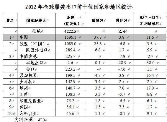 WTO:全球服装出口增长.%
