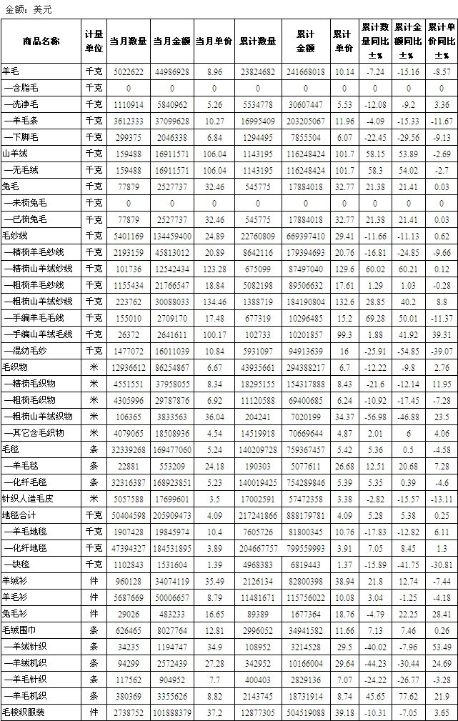 毛纺原料及制品出口汇总（）