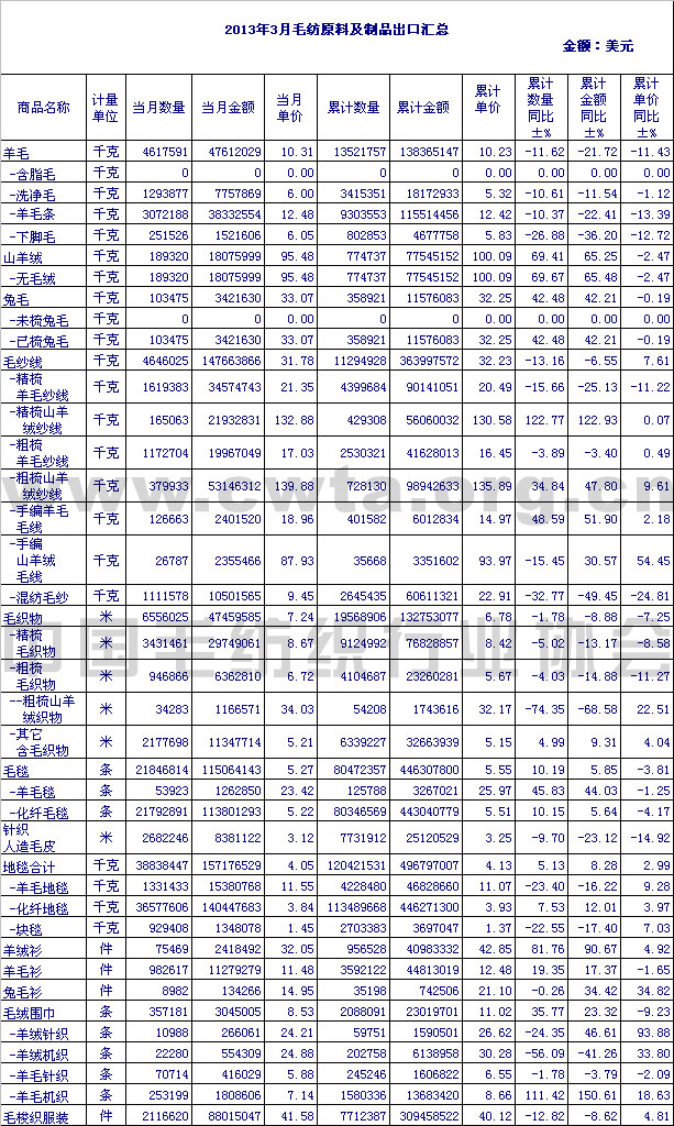 毛纺原料及制品出口汇总