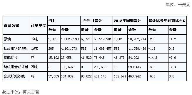 全国纺织原料进口商品量值表