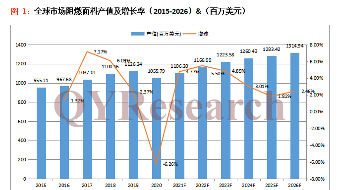 全球市场分析及洞察：阻燃面料行业